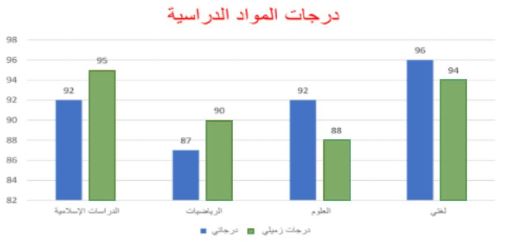 التمثيل بالأعمدة